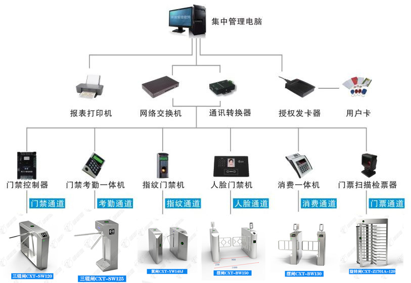 擺閘,三輥閘,速通閘,旋轉(zhuǎn)閘,平移閘,一字閘,人臉識(shí)別，