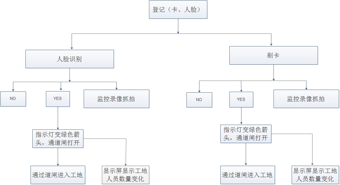 擺閘,三輥閘,速通閘,旋轉(zhuǎn)閘,平移閘,一字閘,人臉識(shí)別，